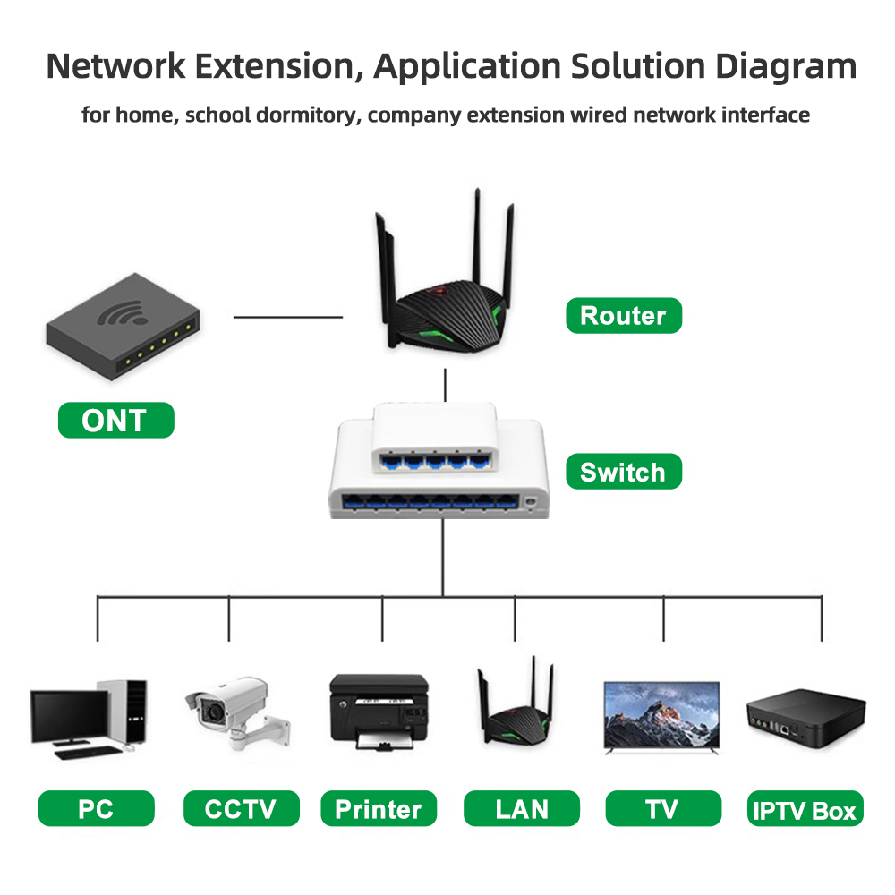 Switch Ethernet RJ45 5/8 Porta - Home Office Programmer avaliação e preço
